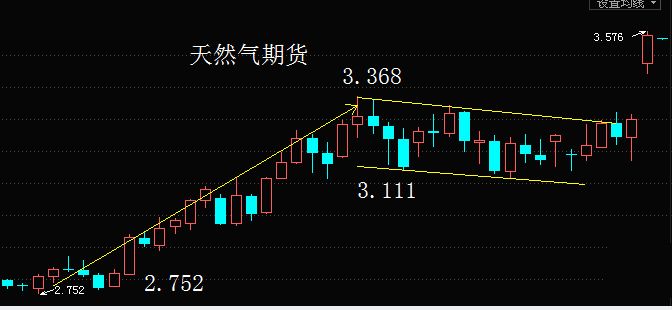 全球第三大原油期貨交易市場，世界對中國天然氣的需求仍在持續(xù)走高！